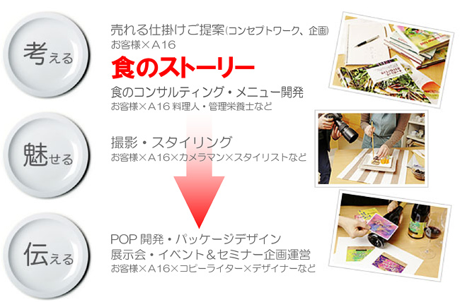売れる仕掛けづくり